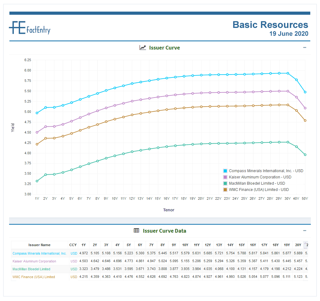 Sector Curve Basic Resources USD 19 June 2020