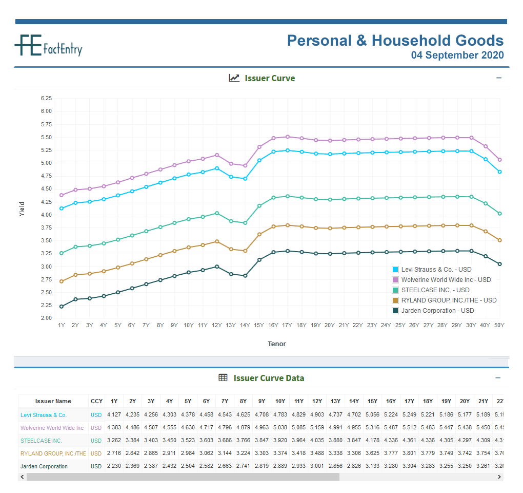 Sector Issuer Curve Personal & Household Goods USD 04 September 2020